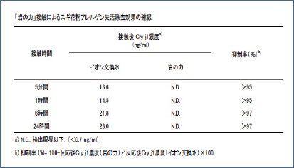 インフルエンザウイルスに対する「岩の力」の抗ウイルス試験