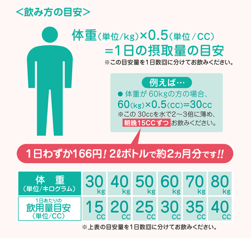 体重(単位/kg)×0.5(単位/CC)=1日の摂取量の目安